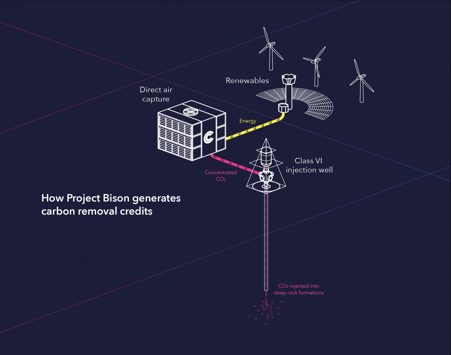 World’s largest carbon removal facility could suck up 5 million metric tonnes of CO2 yearly