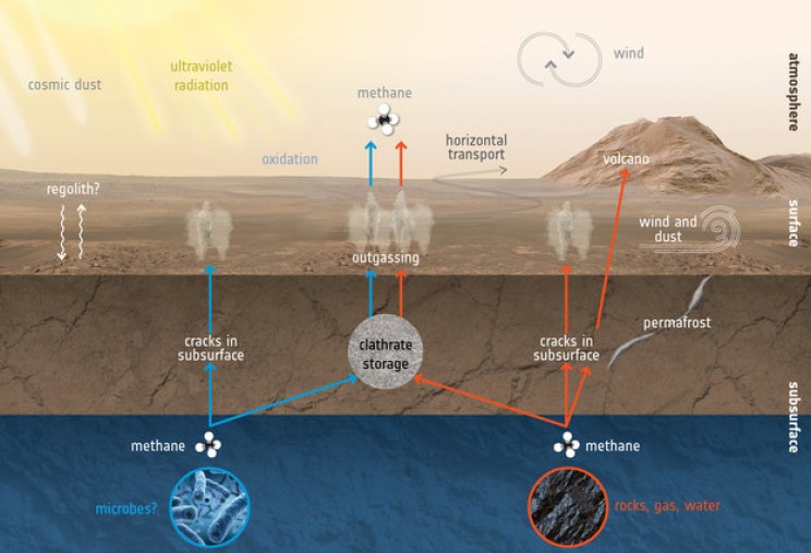 Potential Proof of Life on Mars: Curiosity Rover Sniffs out Methane in 2013 Potential Proof of Life on Mars: Curiosity Rover Sniffs out Methane in 2013