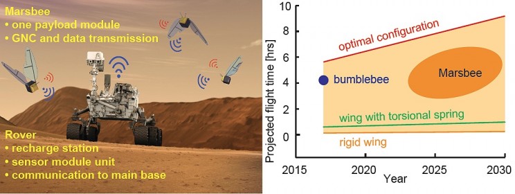 NASA Invests in Flying Bee-Like Robots to Help Explore Mars NASA Invests in Flying Bee-Like Robots to Help Explore Mars