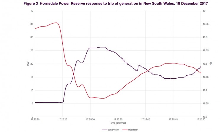 Tesla's Massive Battery in South Australia is Outperforming Conventional Generators Tesla's Massive Battery in South Australia is Outperforming Conventional Generators
