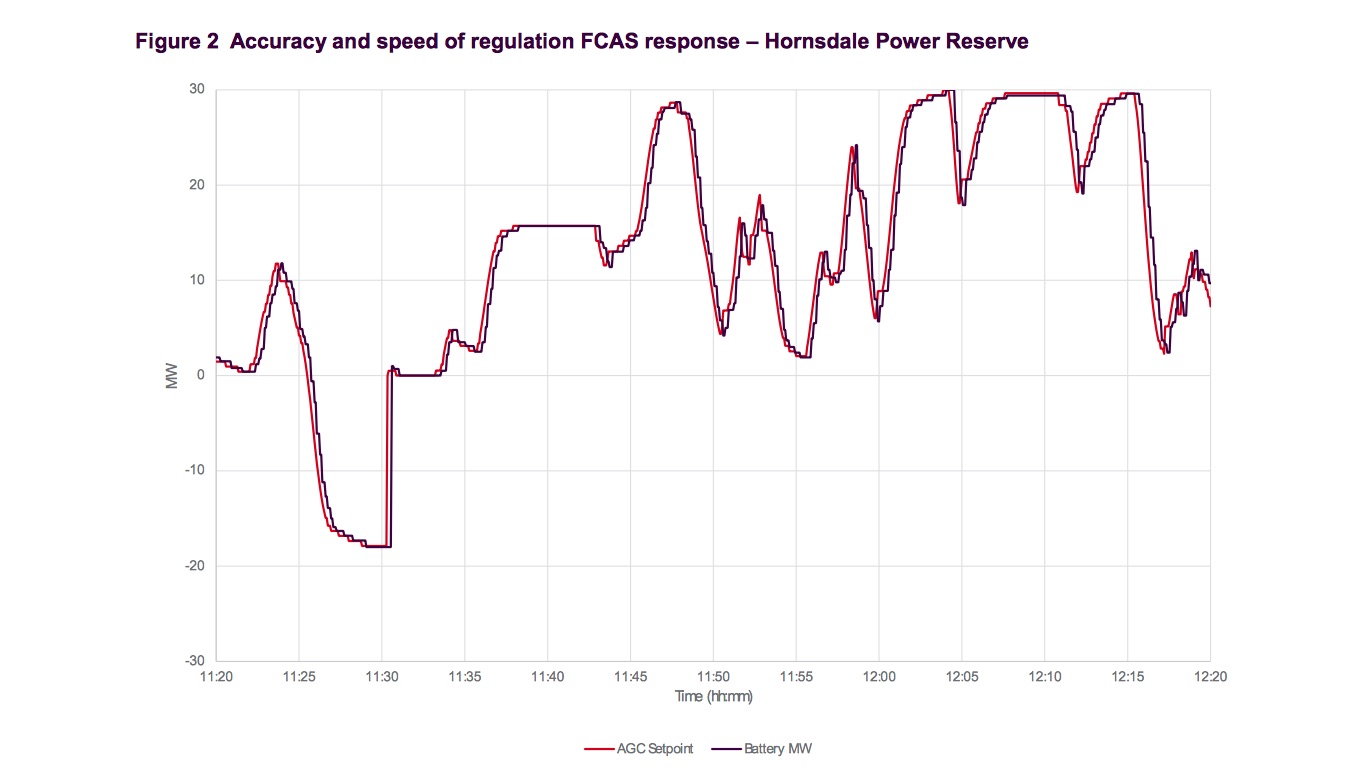 Tesla's Massive Battery in South Australia is Outperforming Conventional Generators Tesla's Massive Battery in South Australia is Outperforming Conventional Generators