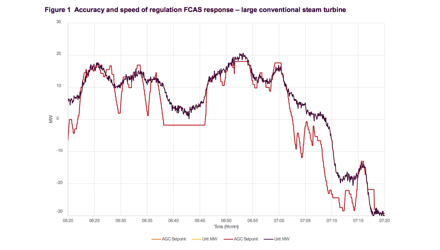 Tesla's Massive Battery in South Australia is Outperforming Conventional Generators Tesla's Massive Battery in South Australia is Outperforming Conventional Generators