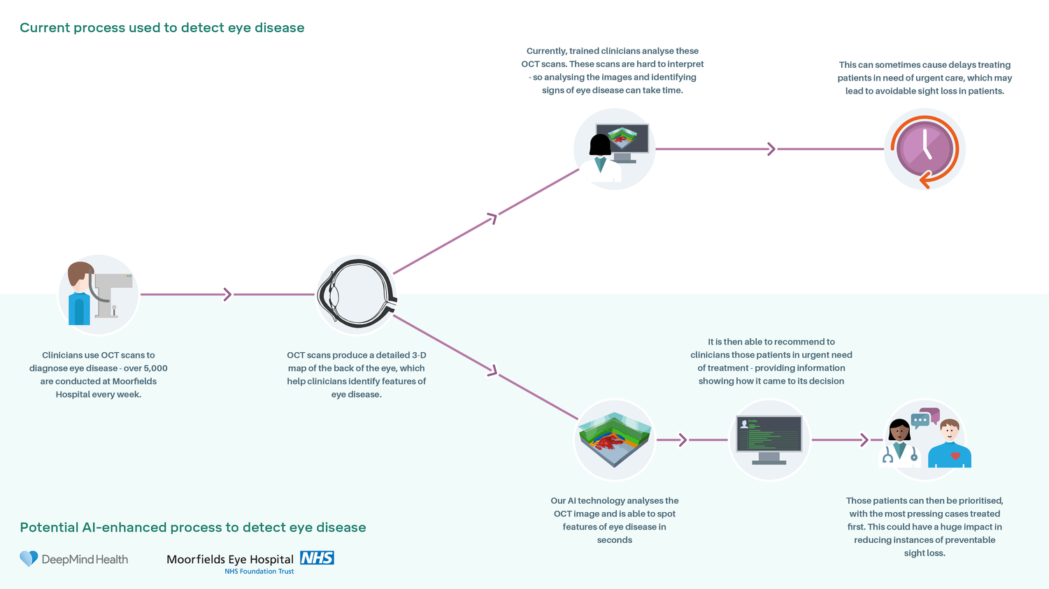 AI System by Google’s DeepMind Can Diagnose Over 50 Common Eye Diseases AI System by Google’s DeepMind Can Diagnose Over 50 Common Eye Diseases