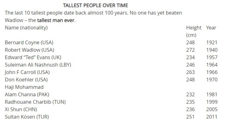 Robert Wadlow top10 tallest people of all time
