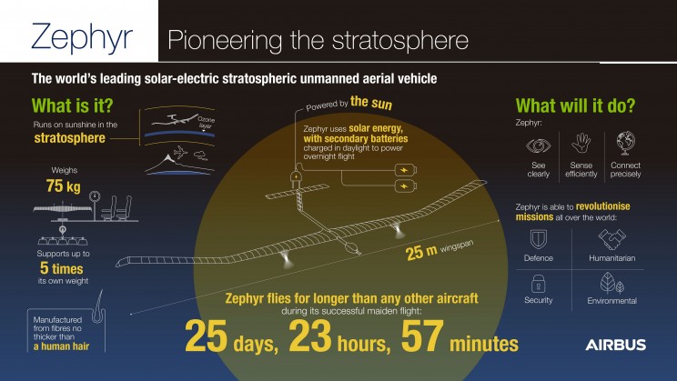 Airbus' Solar-Powered Aircraft Breaks World Record for the Longest Flight Airbus' Solar-Powered Aircraft Breaks World Record for the Longest Flight