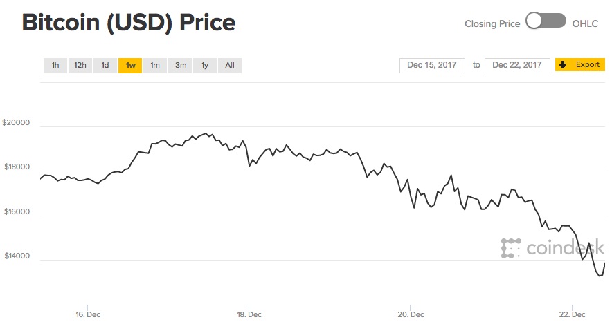 Bitcoin Drops Below $13000, Down Roughly 30% From Record High Bitcoin Drops Below $13000, Down Roughly 30% From Record High