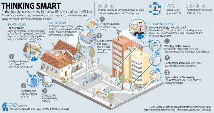 5 Things You Will See in the Future of “Smart City”