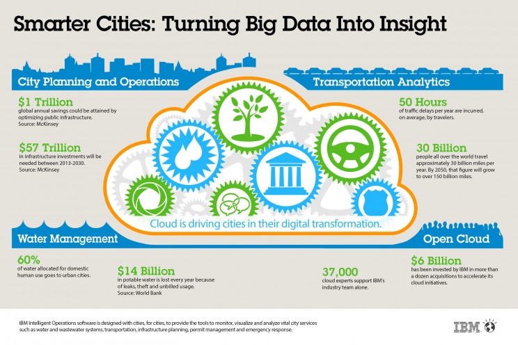 5 Things You Will See in the Future of “Smart City”