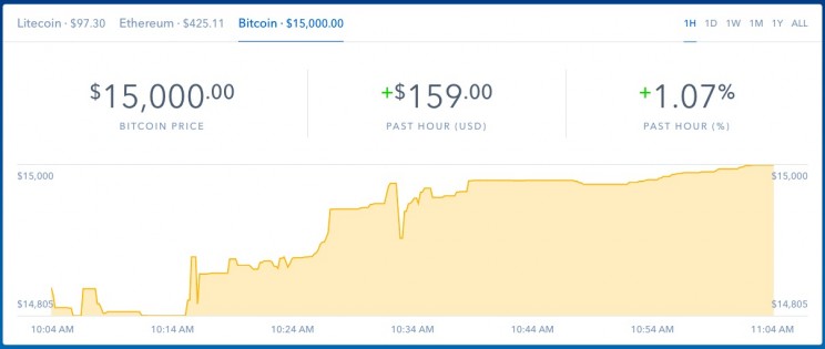 Bitcoin Surges Above $15,000 While Mining Site Suffers $60 Million Security Breach Bitcoin Surges Above $15,000 While Mining Site Suffers $60 Million Security Breach
