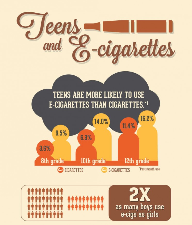 The FDA Is Concerned About Teen Vaping and Intends to Meet with E-cigarette Manufacturers The FDA Is Concerned About Teen Vaping and Intends to Meet with E-cigarette Manufacturers