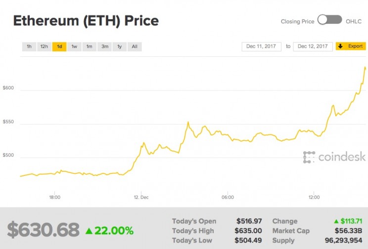 Bitcoin Alternative Ethereum Is Also Breaking Records, Passing $600 for the First Time Bitcoin Alternative Ethereum Is Also Breaking Records, Passing $600 for the First Time