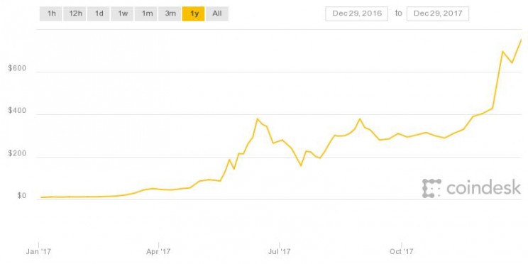 Ethereum Founder is Staying in the Cryptocurrency Game Ethereum Founder is Staying in the Cryptocurrency Game