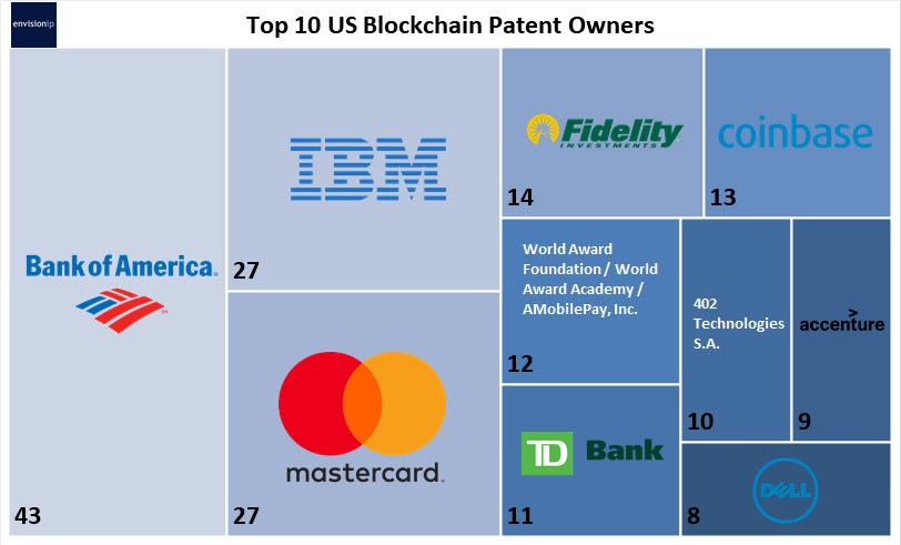 These 20 Companies are Placing Big Bets on Blockchain Technology These 20 Companies are Placing Big Bets on Blockchain Technology