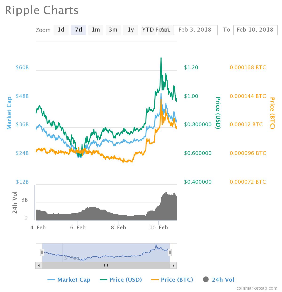 Ripple Prices Surge As The Cryptocurrency Market Makes A Comeback Ripple Prices Surge As The Cryptocurrency Market Makes A Comeback