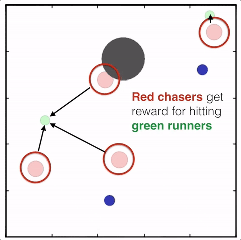 Open AI's Algorithm Can Make These Dots Collaborate to Complete a Task Open AI's Algorithm Can Make These Dots Collaborate to Complete a Task