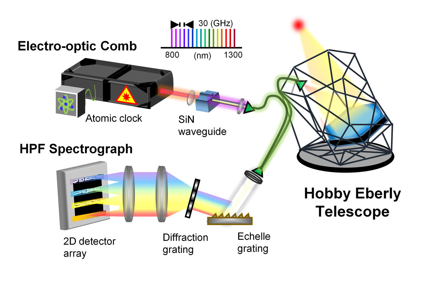 Astrocomb Helps Make Hunt for Earth-Like Planets More Precise Astrocomb Helps Make Hunt for Earth-Like Planets More Precise