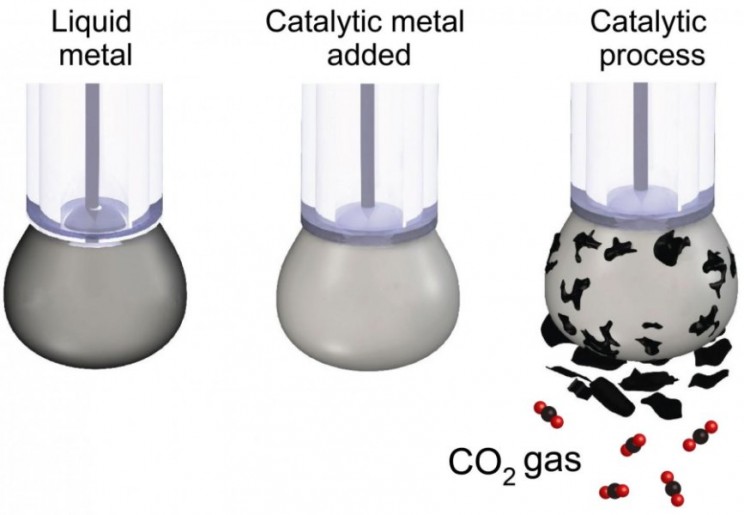 In World First, Scientists Turn Carbon Dioxide Back Into Coal In World First, Scientists Turn Carbon Dioxide Back Into Coal