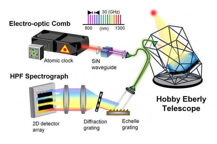 Astrocomb Helps Make Hunt for Earth-Like Planets More Precise