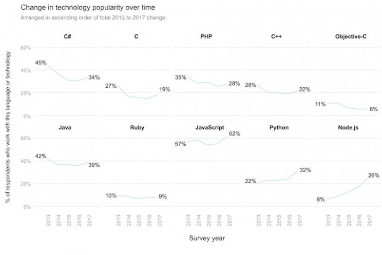 7 Programming Languages You Should Consider Learning in 2019