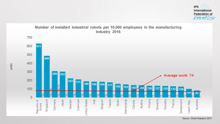 Robot Density Rises Across the Globe According to New Report Robot Density Rises Across the Globe According to New Report