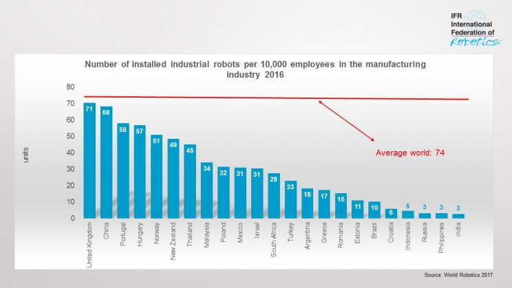 Robot Density Rises Across the Globe According to New Report Robot Density Rises Across the Globe According to New Report