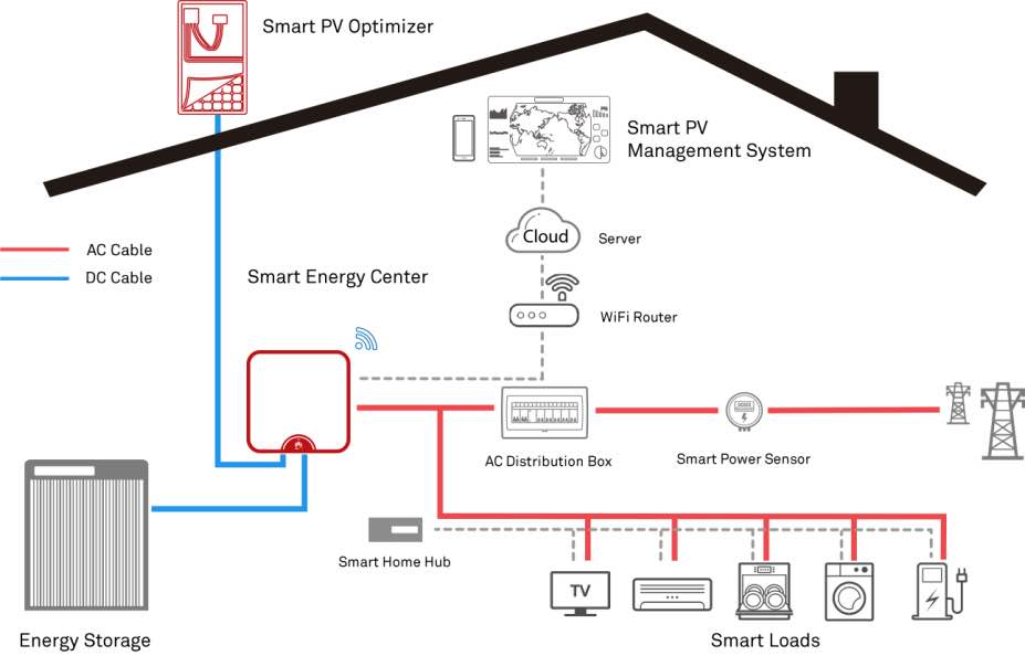 Huawei Releases Home Energy Management System to Put Your House at Work Huawei Releases Home Energy Management System to Put Your House at Work