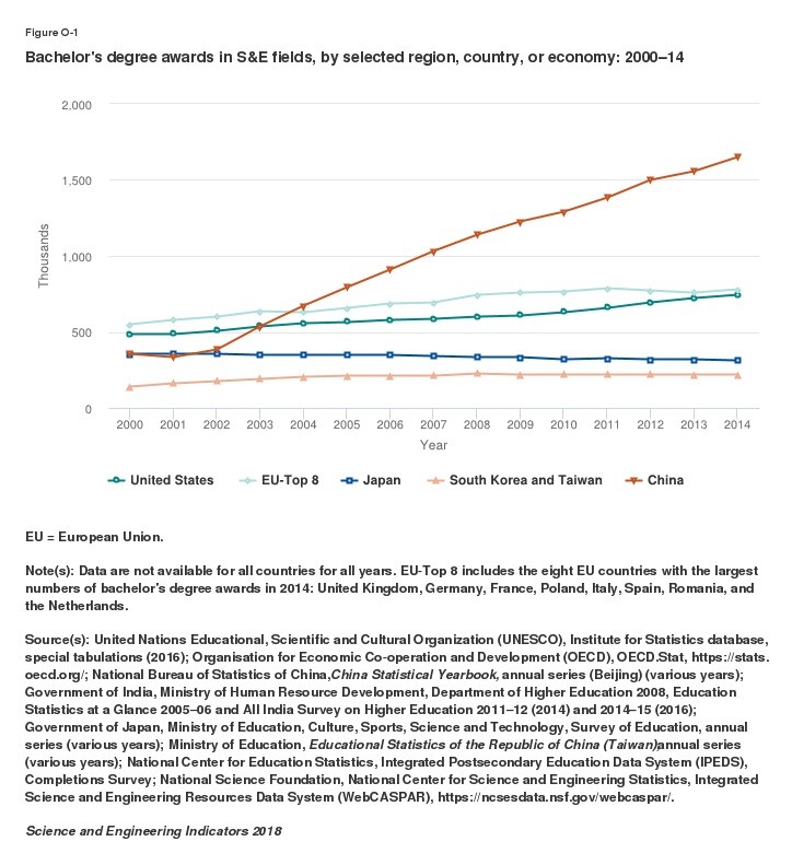 China Now Ranks First in the World in Publishing Scientific Articles