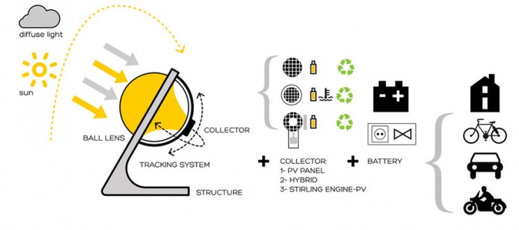 Spherical solar power generator workings