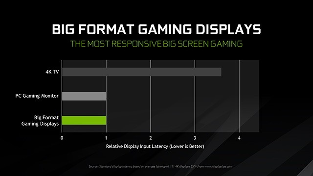 NVIDIA Wows with Launch of 65-Inch 4K 'Big Format Gaming Displays' with G-SYNC NVIDIA Wows with Launch of 65-Inch 4K 'Big Format Gaming Displays' with G-SYNC