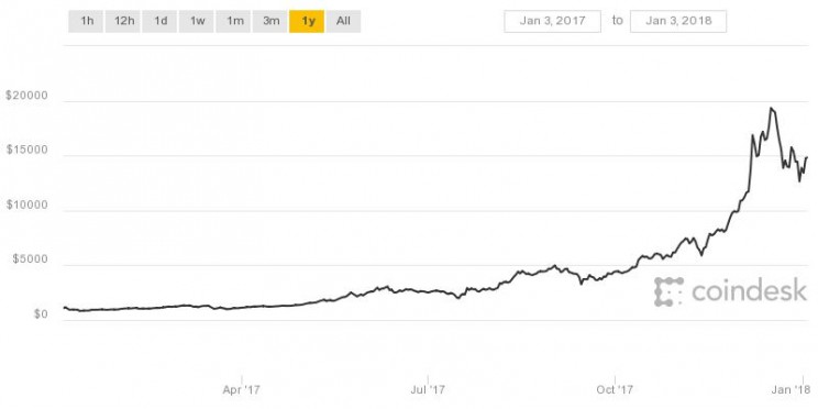 Ripple: The World’s Best Performing Cryptocurrency with a Staggering 37,000% Surge