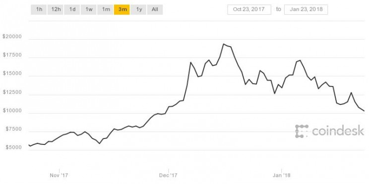 Cryptocurrency Hackers Steal $1.5 Million a Month During ICOs Cryptocurrency Hackers Steal $1.5 Million a Month During ICOs