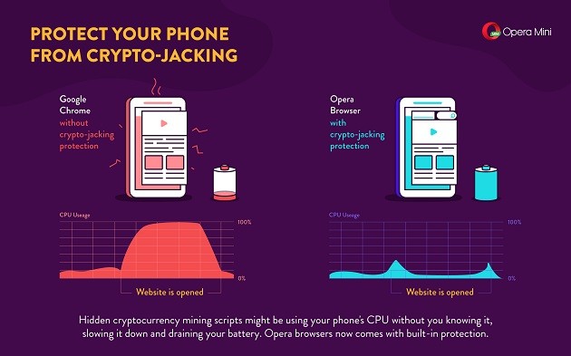 Opera Introduces Anti-Cryptocurrency Mining Feature for Smartphones Opera Introduces Anti-Cryptocurrency Mining Feature for Smartphones