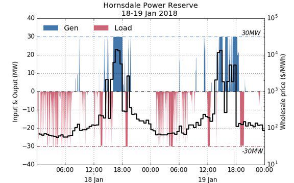 Tesla's Massive Battery in South Australia Made $1 Million AUD in Only a Few Days Tesla's Massive Battery in South Australia Made $1 Million AUD in Only a Few Days