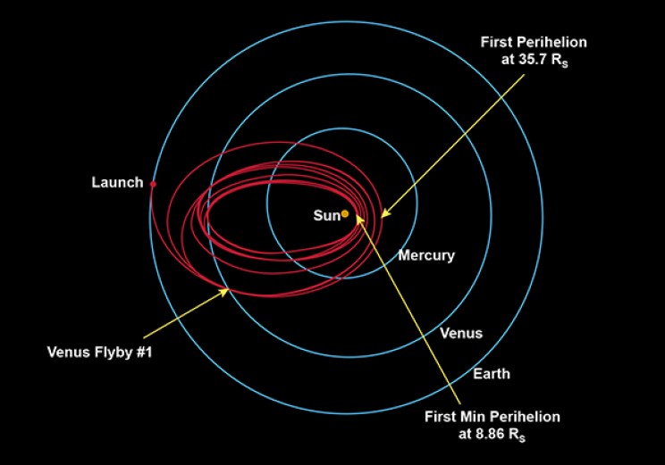 Parker Solar Probe Parker Solar Probe will swoop to within 4 million miles of the sun's surface, facing heat and radiation like no spacecraft before it. To get there, it takes an innovative route.