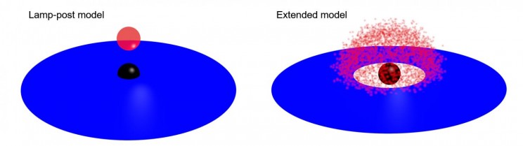 Two Black Holes A representation of two competing black hole models: lamp-post and extended. The black dot is the black hole, blue is its accretion disk, and red is the corona.
