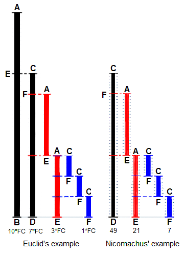 Euclid's Algorithm