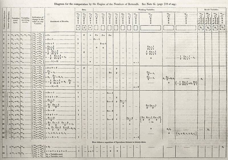 Ada Lovelace's Algorithm