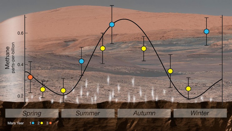 NASA Reveals Organic Molecules and Seasonal Methane Spikes Found on Mars