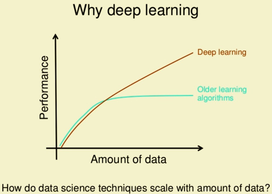 deep learning data