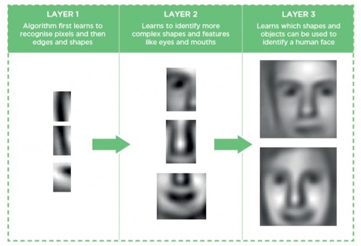 What Is Deep Learning and Why Is It More Relevant Than Ever? What Is Deep Learning and Why Is It More Relevant Than Ever?