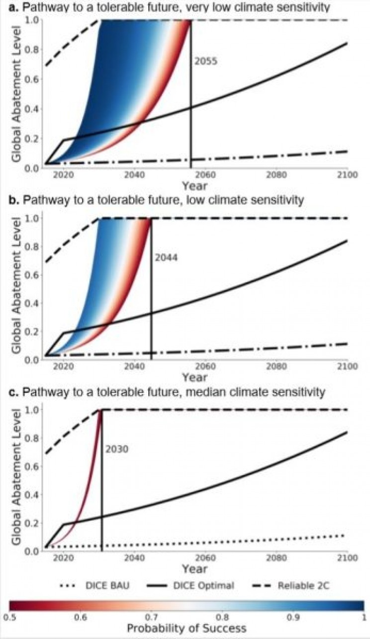 Advanced Computational Model Reveals Radical Action and Luck Needed to Combat Climate Change Advanced Computational Model Reveals Radical Action and Luck Needed to Combat Climate Change