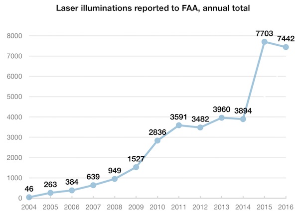 Man Who 'Thought It Would Be Funny' to Shine Laser in Pilot's Eyes Faces Criminal Charges Man Who 'Thought It Would Be Funny' to Shine Laser in Pilot's Eyes Faces Criminal Charges