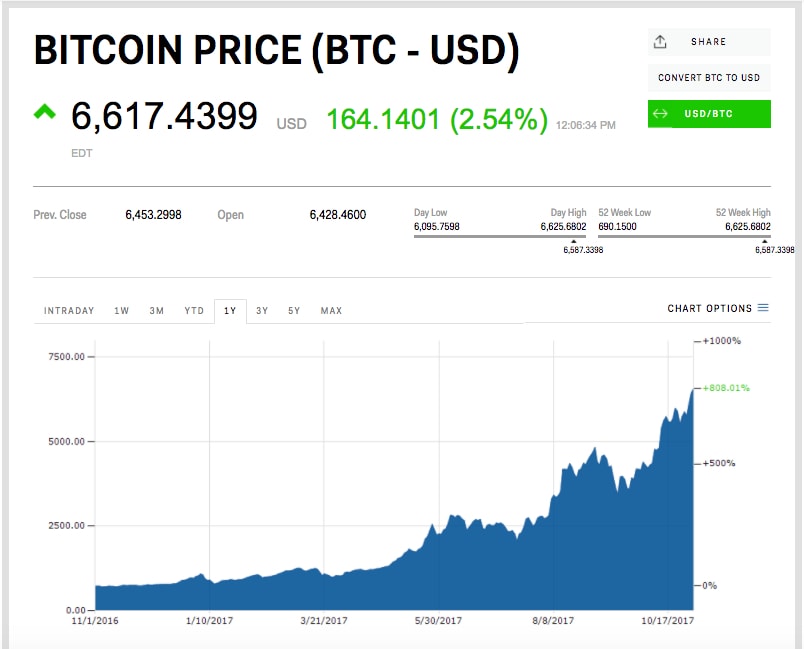 Bitcoin Reaches New Record Value and Goes over $6,600 Bitcoin Reaches New Record Value and Goes over $6,600