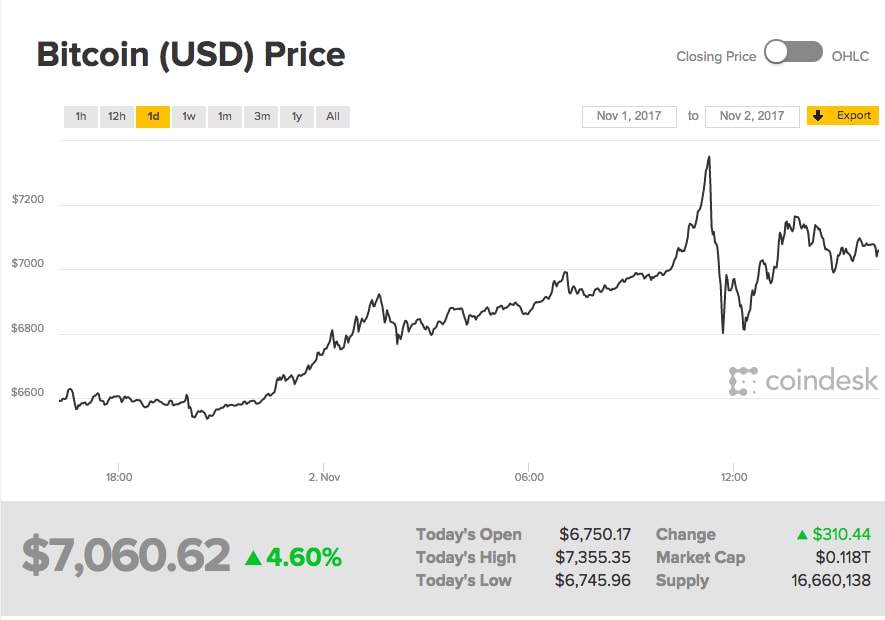 Bitcoin Just Smashed Records By Surpassing $7000 For The First Time Bitcoin Just Smashed Records By Surpassing $7000 For The First Time