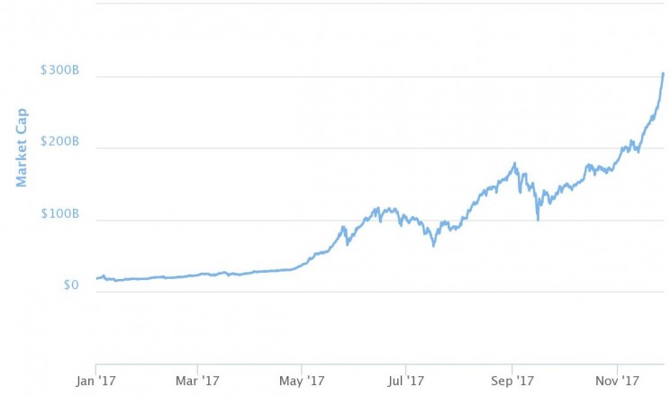Bitcoin Has Finally Hit A Milestone $10,000 In Value Bitcoin Has Finally Hit A Milestone $10,000 In Value