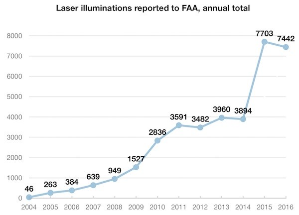Man Who 'Thought It Would Be Funny' to Shine Laser in Pilot's Eyes Faces Criminal Charges Man Who 'Thought It Would Be Funny' to Shine Laser in Pilot's Eyes Faces Criminal Charges