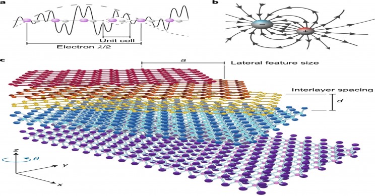 'Electron Quantum Metamaterials' Recently Proposed Field For Engineering New Materials