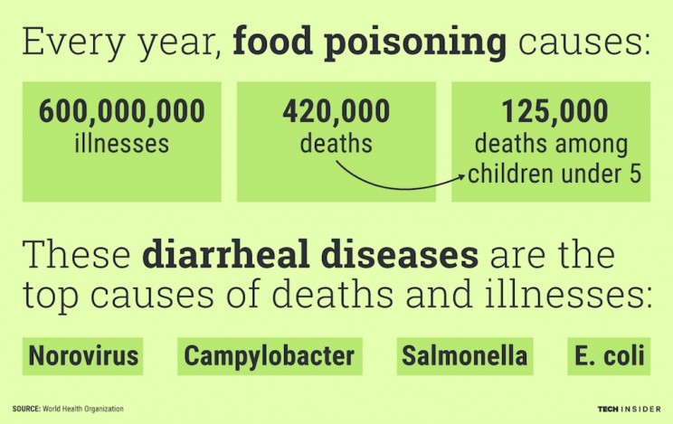 This Google 'ML' Program Could Save You From Restaurant Food Poisoning This Google 'ML' Program Could Save You From Restaurant Food Poisoning