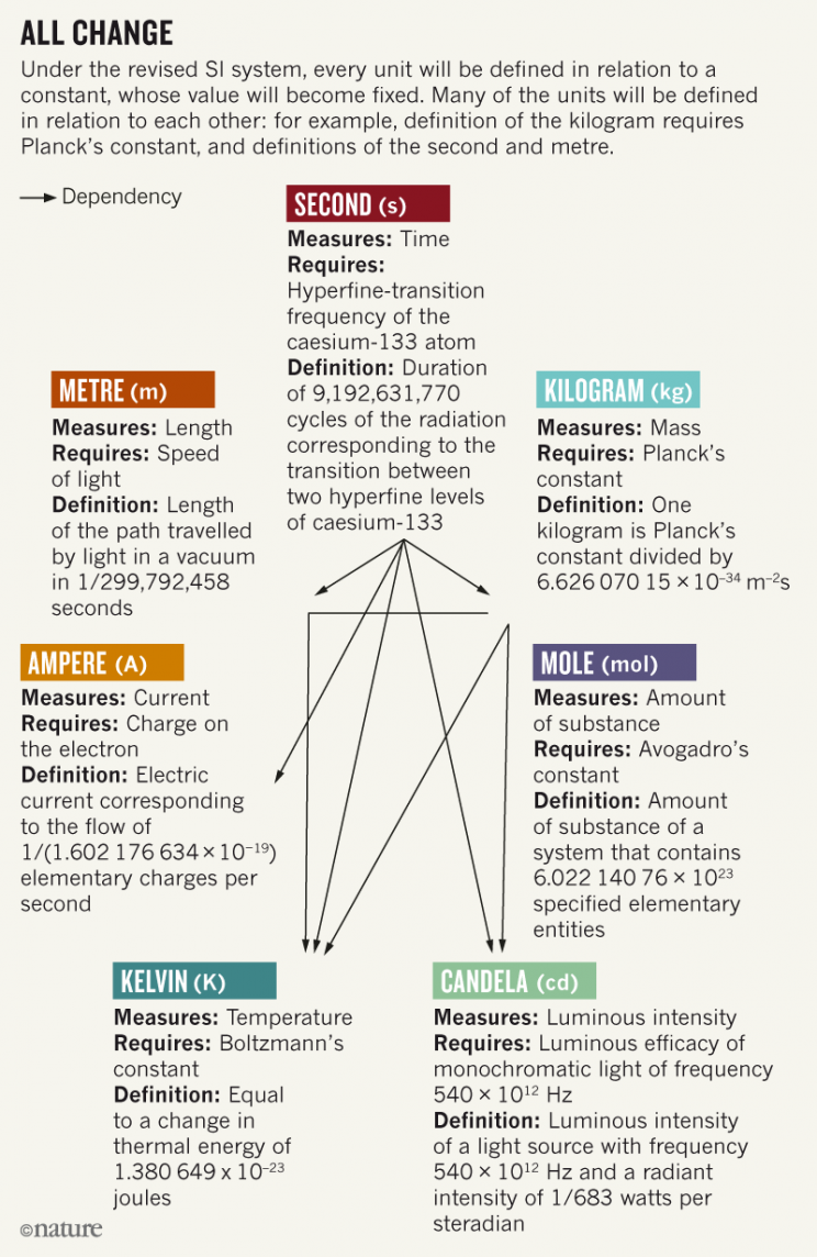 kilogram SI units redefined overhaul