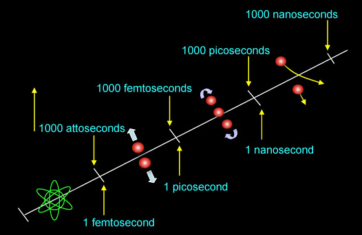 Scientists Surpass the Record For the Shortest-Ever Pulse of Light at 53 Attoseconds Scientists Surpass the Record For the Shortest-Ever Pulse of Light at 53 Attoseconds
